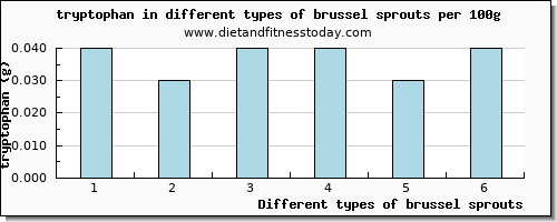 brussel sprouts tryptophan per 100g